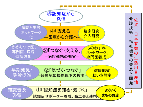 ６者協力事業による認知症サポートピラミッド